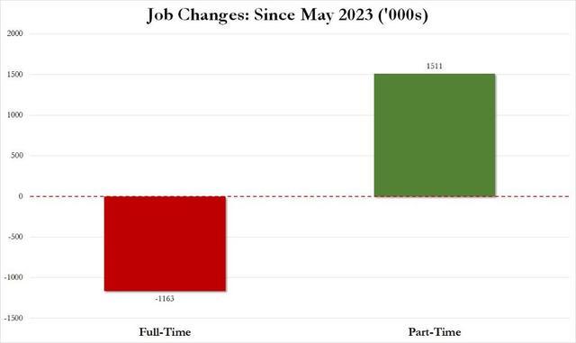 美国5月非农就业：多年来最诡异的一次？