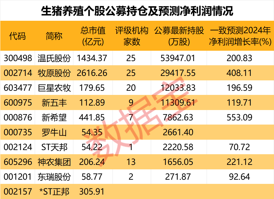 炸裂！首份业绩翻番半年报预告出炉，同比暴增超500%！“二师兄”又牛了，三大猪企公告，同环比均大增