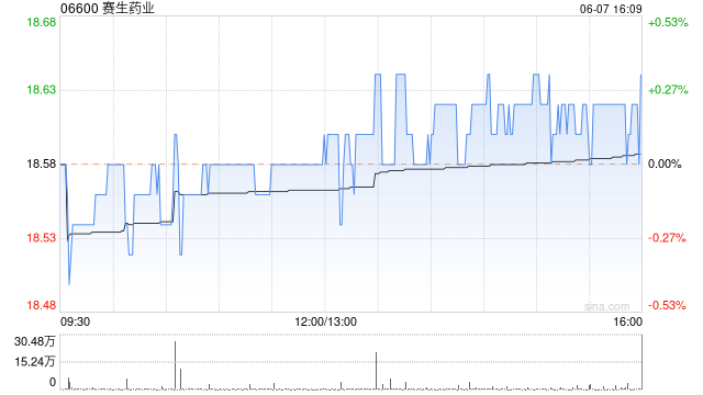 赛生药业公布授出的20.79万份购股权已获行使