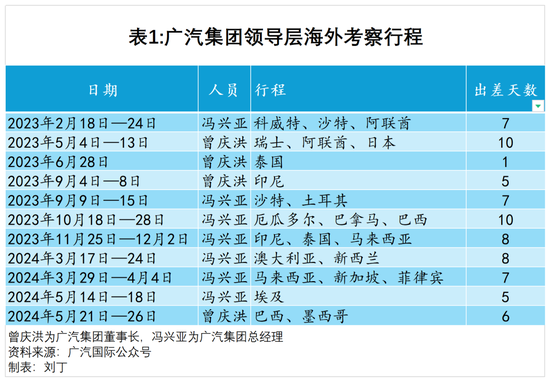 为了出海，广汽集团押上所有筹码