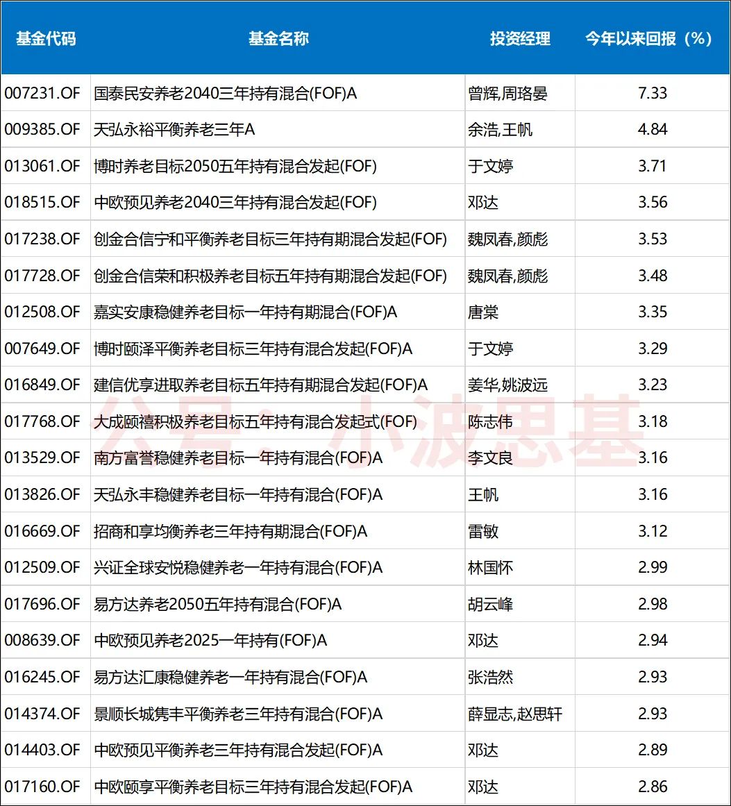 平安养老2045五年期三年亏损18％！人还没退休，养老基金清盘了。。。