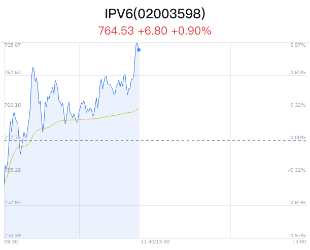 IPV6概念盘中拉升，剑桥科技等2只股票涨停