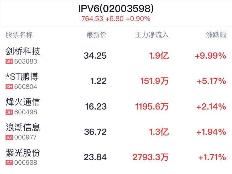 IPV6概念盘中拉升，剑桥科技等2只股票涨停