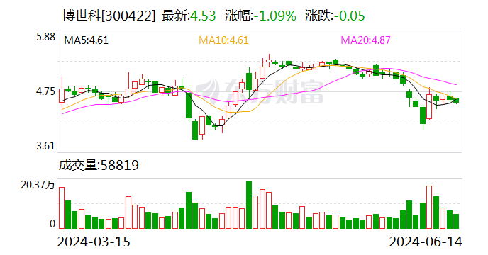 博世科：6月14日召开董事会会议