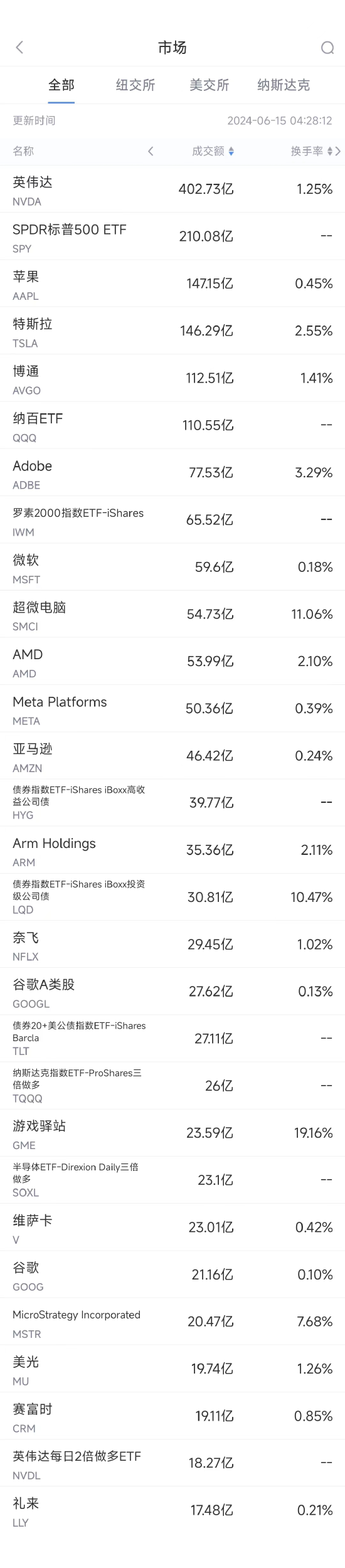 6月14日美股成交额前20：英伟达连续第八周上涨，市值突破3.2万亿美元