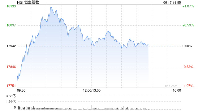 午评：港股恒指涨0.2% 恒生科指涨0.12%苹果概念股涨势强劲