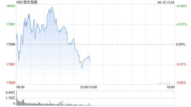 午评：港股恒指跌0.18% 恒生科指跌0.16%科网股领跌大市、半导体概念股活跃
