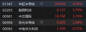 午评：港股恒指跌0.18% 恒生科指跌0.16%科网股领跌大市、半导体概念股活跃