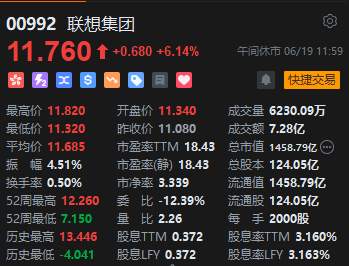 午评：港股恒指涨1.95% 恒生科指涨1.96%科网股领涨大市