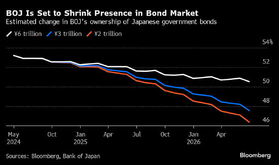 交易员可能高估了日本央行削减债券购买规模的影响