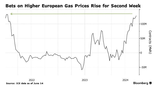 供应担忧日益加剧 基金连续第二周加大对欧洲天然气看涨押注