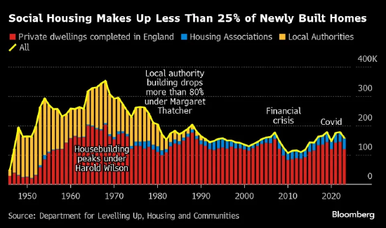 英国无家可归者人数不断增加，住房问题成为选民关注的焦点