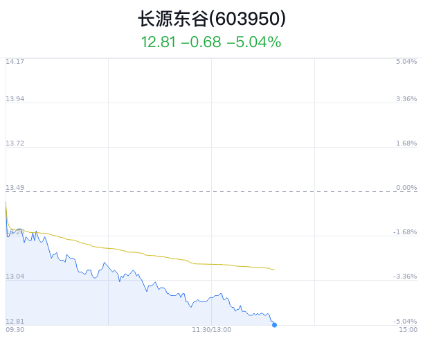 长源东谷跌破4月新低 主力净流出989万