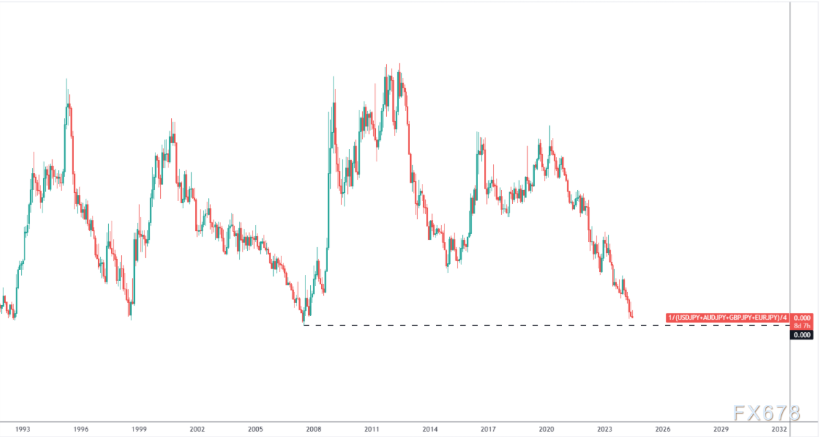 日元持续贬值，美元兑日元跌至160关口附近