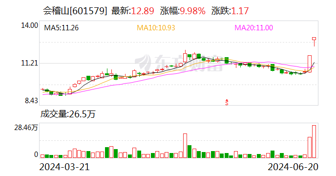 气泡黄酒火出圈 会稽山罕见二连板