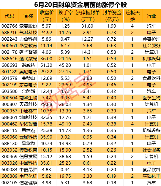 车联网多股涨停，龙头封单超30万手