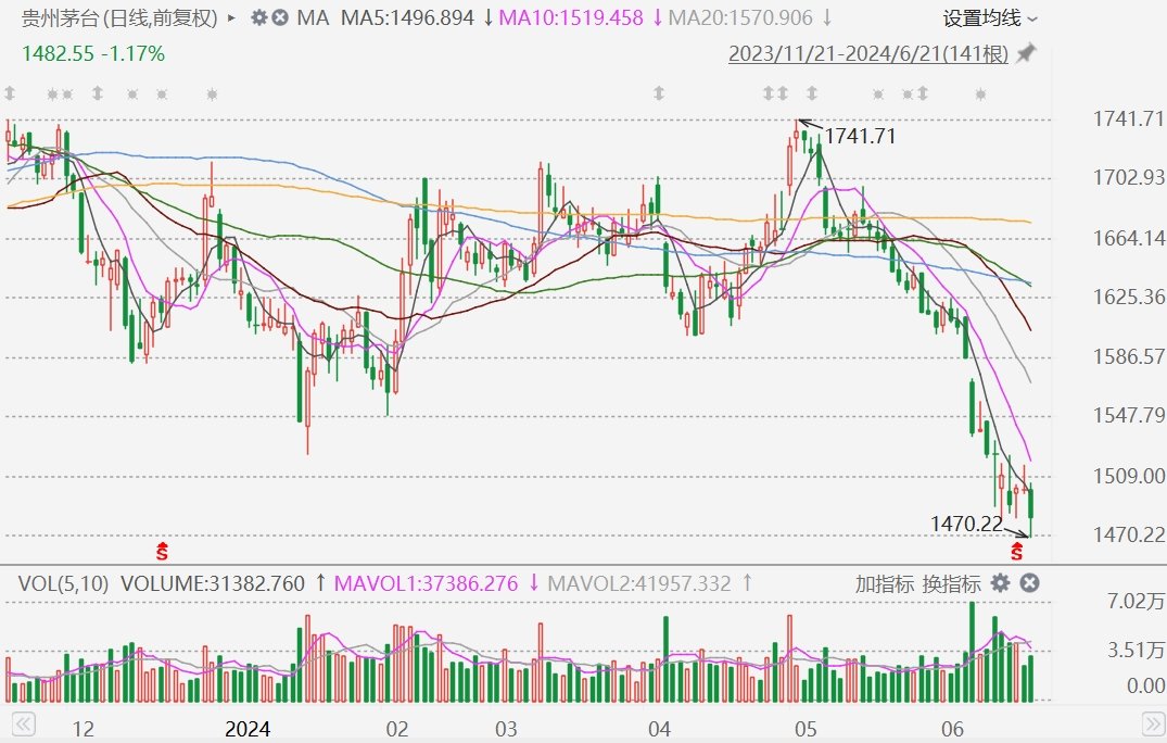 A股异动丨贵州茅台股价跌至1470元，创2022年12月以来新低