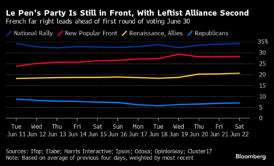 民调支持率继续上升 法国极右党称已做好组阁准备