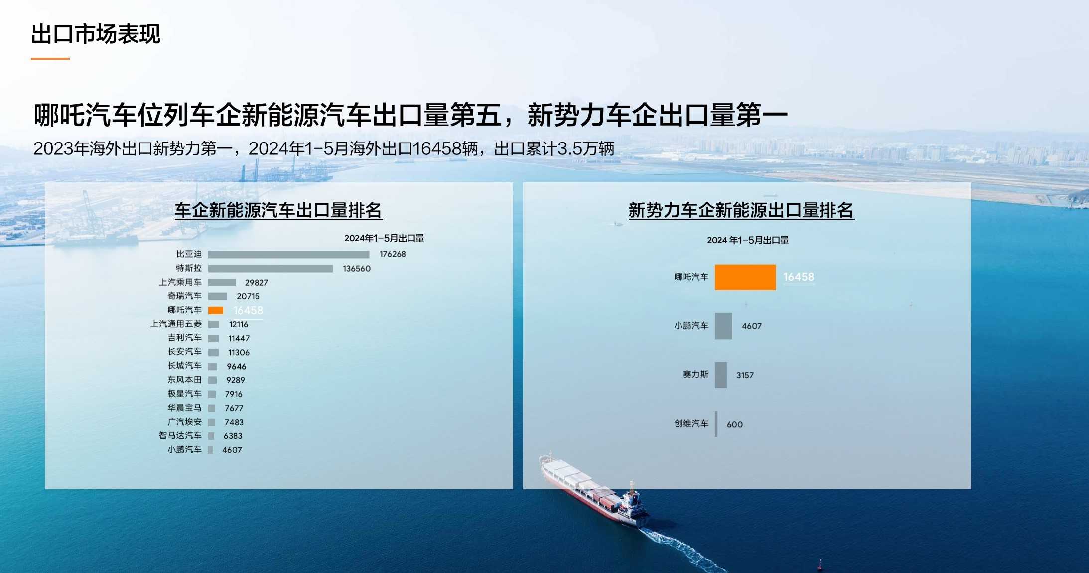 5月汽车出口量排名出炉：哪吒汽车蝉联新势力车企第一