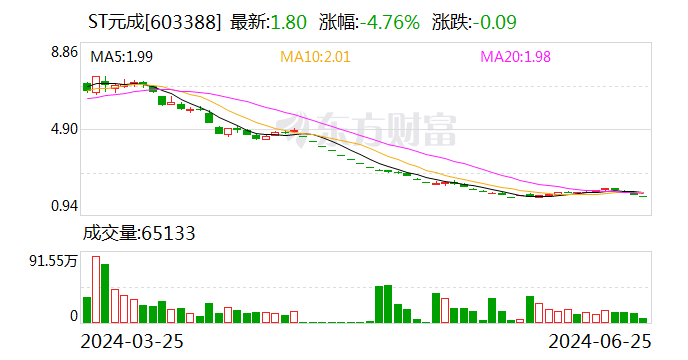 ST元成：全资子公司拟将越龙山度假51%股权转让给天津同程