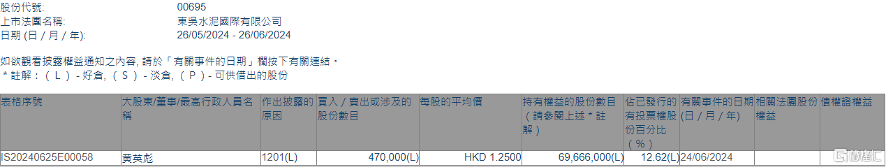 东吴水泥(00695.HK)遭股东黄英彪减持47万股