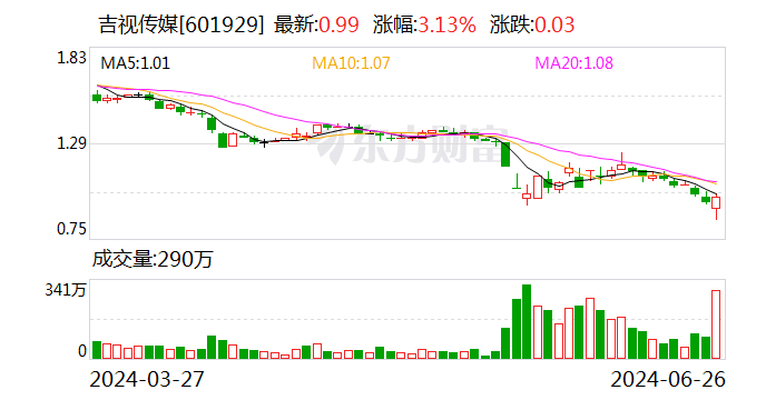 吉视传媒：控股股东计划1500万元至3000万元增持公司股份