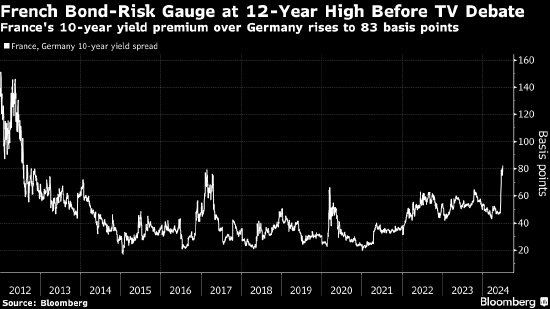 法国与德国国债利差升至12年新高 投资者在议会选举前夕坐立难安