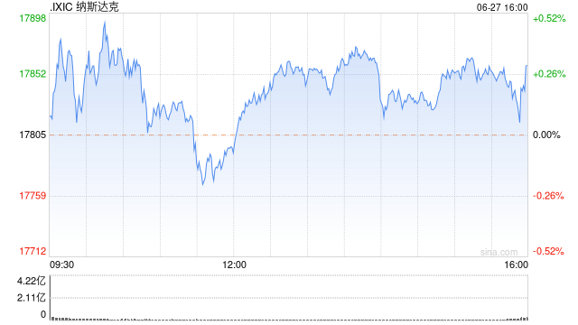 尾盘：美股涨跌不一 市场等待PCE通胀数据