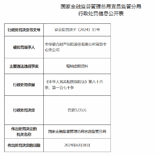 中华联合财险宜昌中心支公司被罚12万元：因编制虚假资料