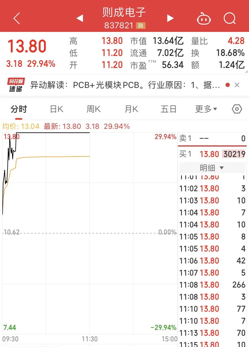 大爆发！消费电子板块掀起涨停潮，12股涨停