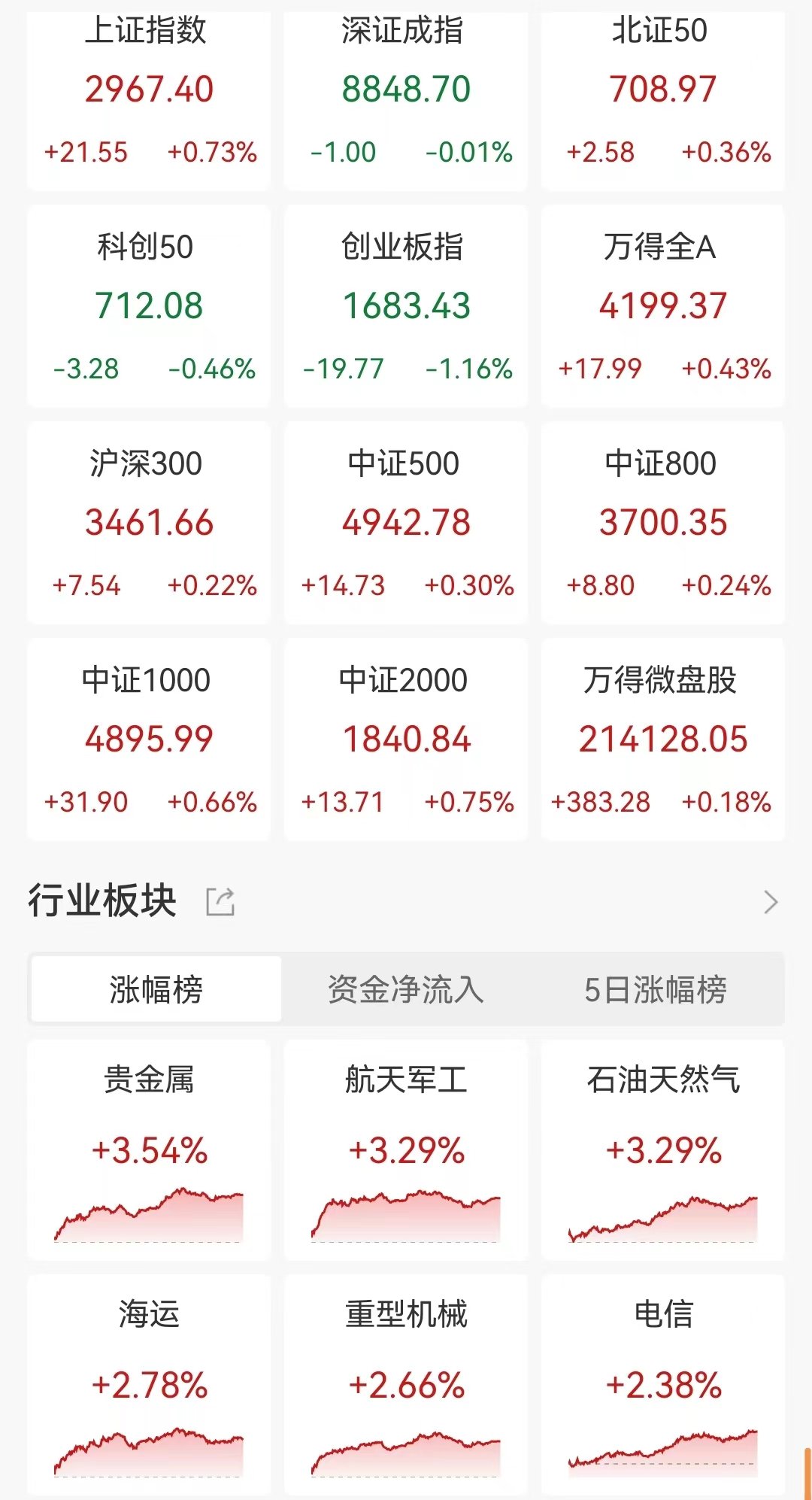 A股收评：指数分化！沪指涨0.73%、创业板指跌逾1%，中国移动创新高