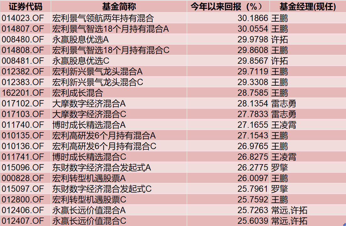 主投A股市场的公募基金2024上半年收益排行榜出炉！主动权益基金冠军赚了30%，首尾业绩相差68个百分点