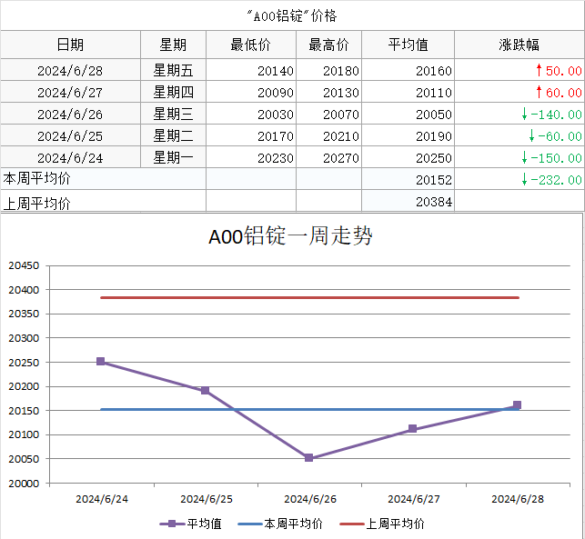 【SMECHINA周价格】现货价格周统计（6月24日-6月28日）