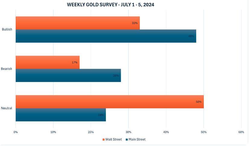 黄金价格走势大调查：分析师如何看下周市场？