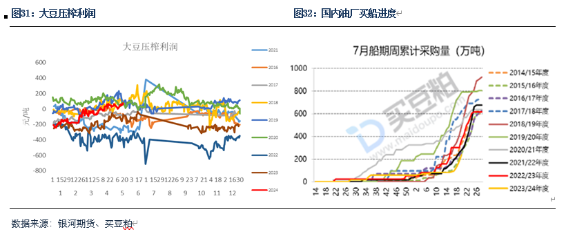 【粕类半年报】粕类市场驱动有限 交易主线或为预期差