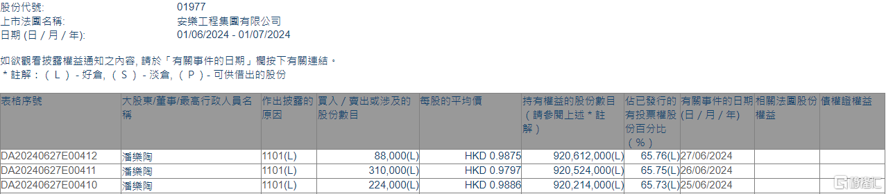 安乐工程(01977.HK)获执行董事潘乐陶增持62.2万股