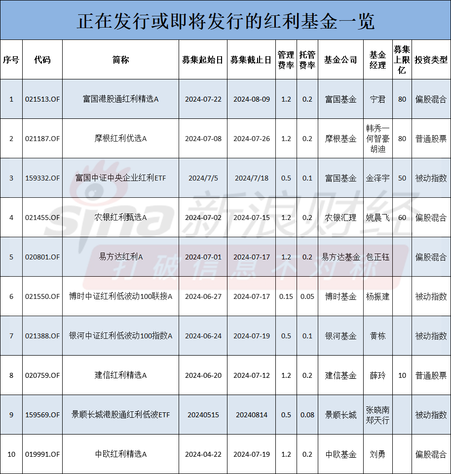 易方达、富国、博时、中欧、建信、摩根等10只红利基金发行，是接盘吗？还是能赚钱？红利VS成长，机构吵翻了