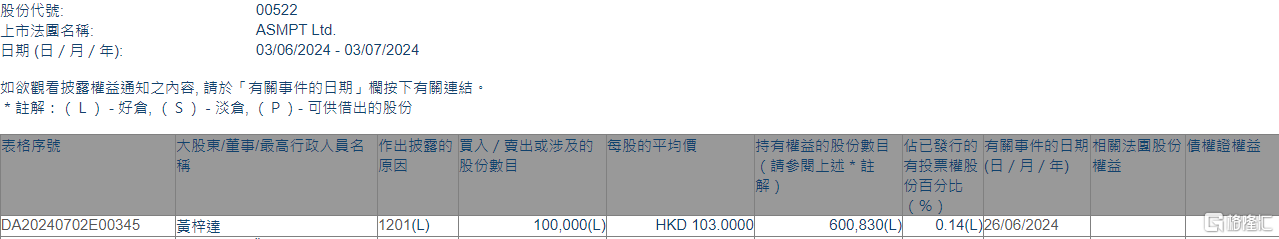 ASMPT(00522.HK)遭执行董事黄梓达减持10万股