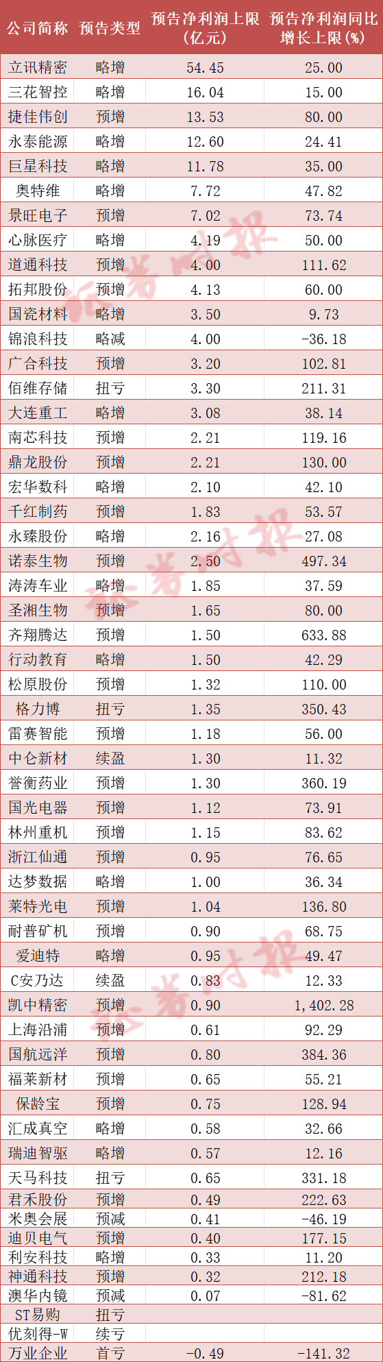 A股最新业绩预告出炉，多家公司翻倍式增长！