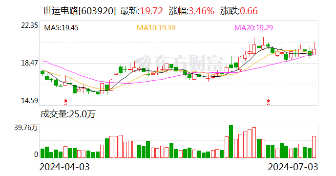 世运电路：上半年净利润同比预增40.34%-60.75%