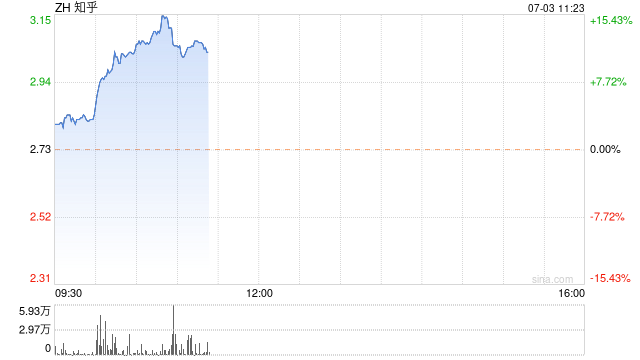 推出中文版Perplexity被看好 知乎大涨超15%