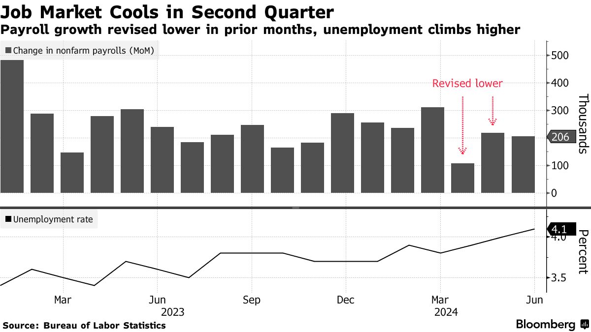 美国失业率意外上行，离触发“萨姆规则”仅一步之遥! 9月降息呼声席卷华尔街
