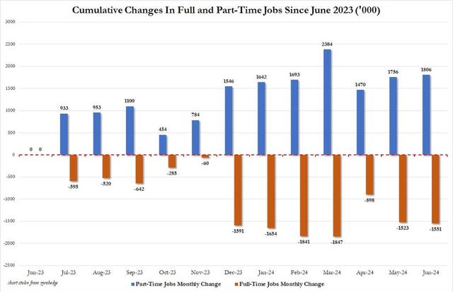 美国前两个月非农数据被大幅下修 媒体：劳动力市场还“强劲”吗？