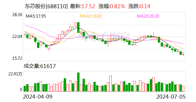 东芯股份：董事长提议公司以1亿至2亿元回购股份