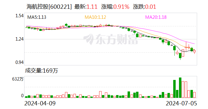 海航控股：关联方上海方大拟以6000万元至1.19亿元增持公司股份