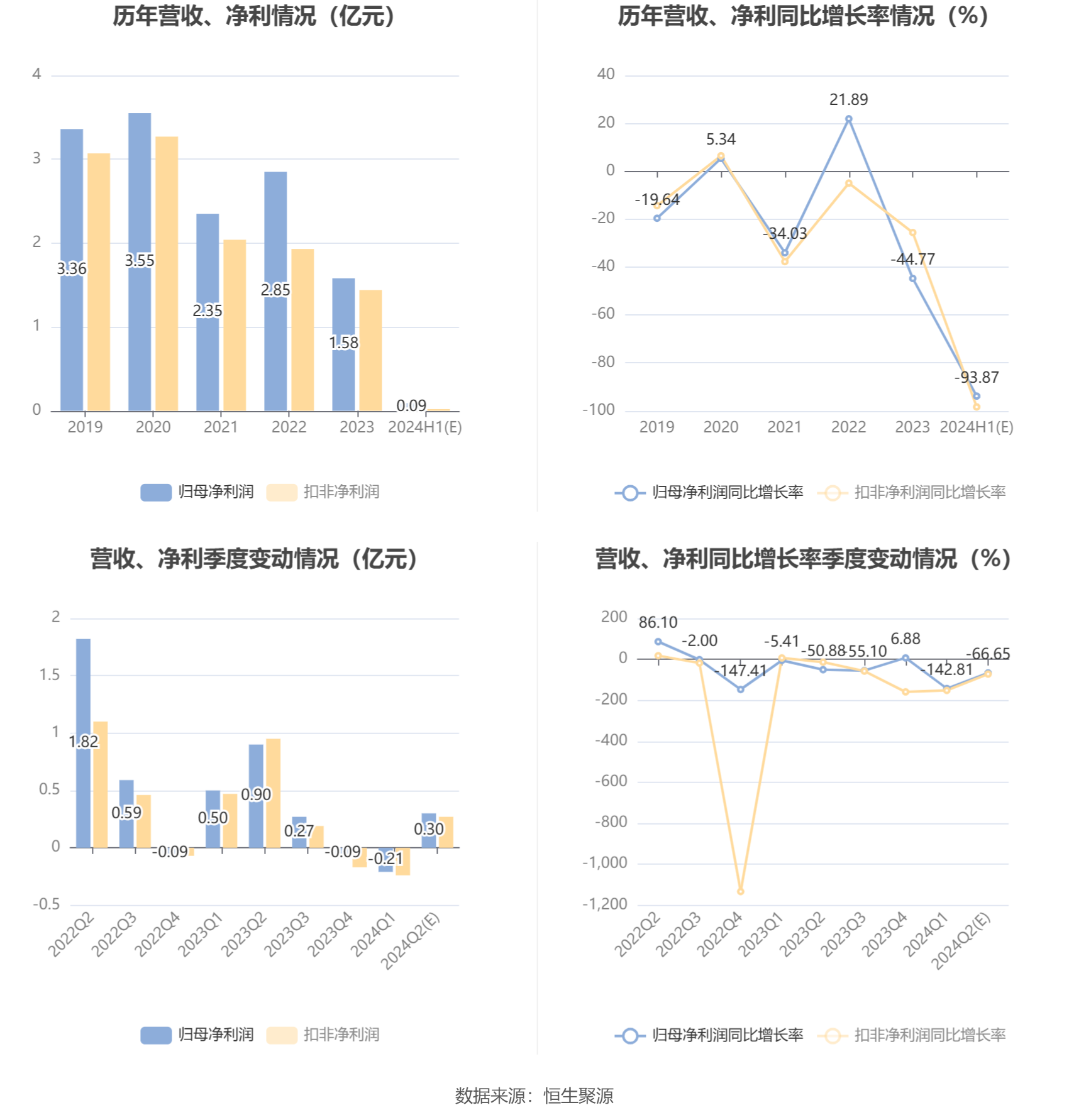 中国卫星：2024年上半年净利同比预降92.69%-95.05%