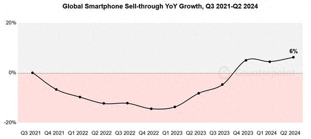 小米领导全球手机市场复苏 苹果份额持续下降