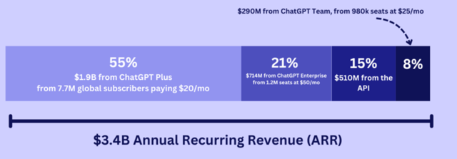 拆解OpenAI收入：76%来自ChatGPT付费用户，15%来自API
